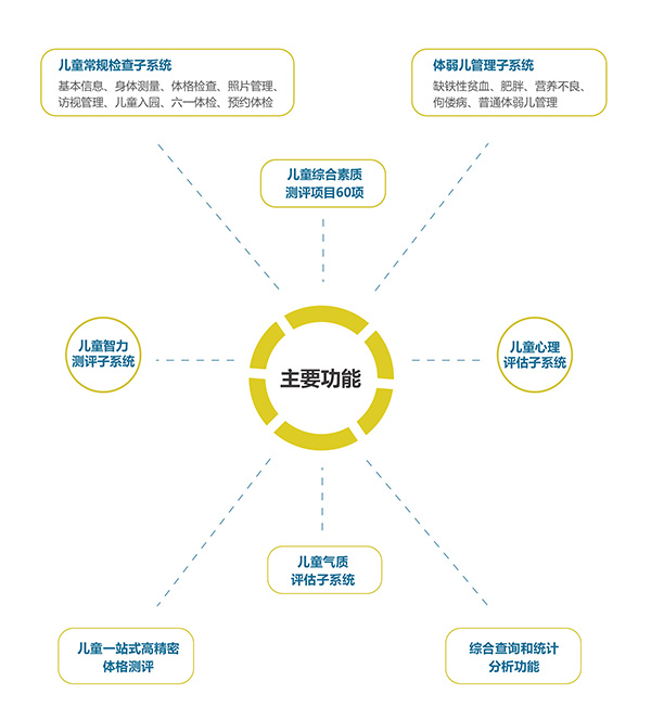 儿童综合素质测评系统产品功能